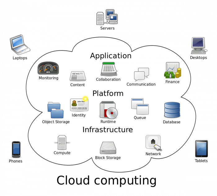 Tiêu chí lựa chọn nhà cung cấp Cloud Server: Các dịch vụ điện toán đám mây