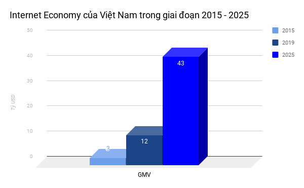 Kinh tế Internet - Thương mại điện tử 2019: