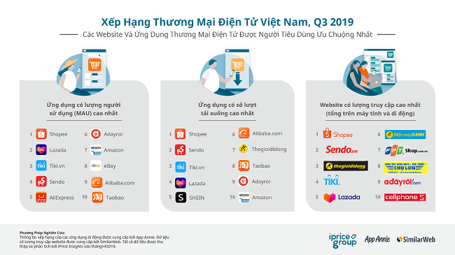 Kinh tế Internet - Thương mại điện tử 2019: