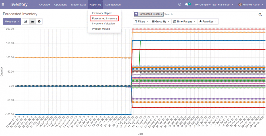 Odoo 13 Thống kê và dự báo hàng tồn kho trong mục reporting