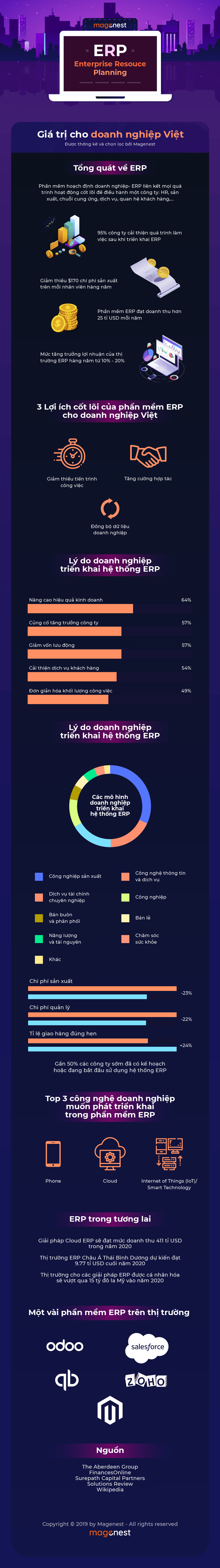 Infographic lợi ích của ERP cho doanh nghiệp Việt