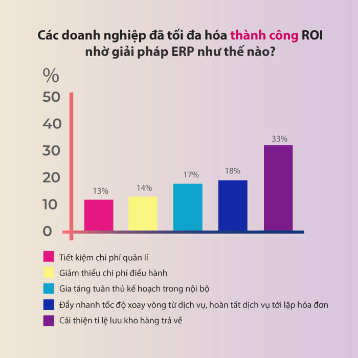 tối đa hóa thành công với ERP