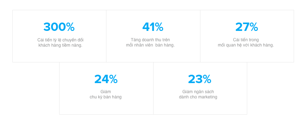 Lợi ích của doanh nghiệp nếu sử dụng Zoho CRM hiệu quả