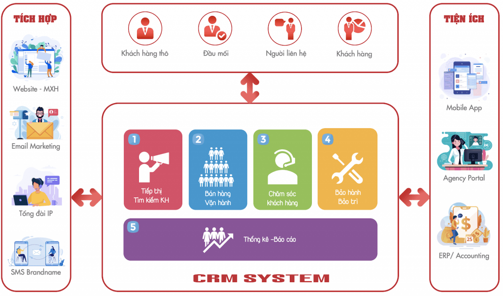Mô hình CRM