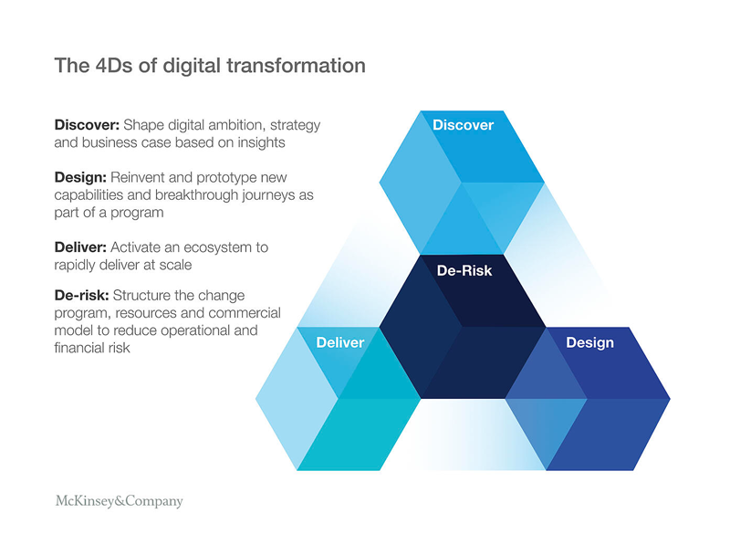 Digital Transformation Framework Features Benefits Examples 2023