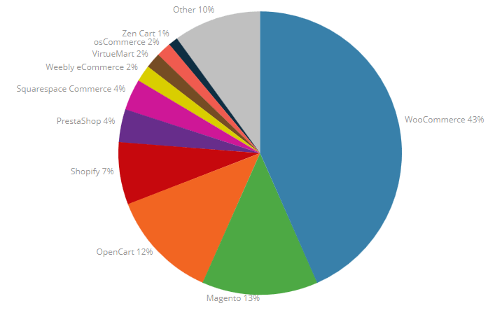 Main players and market share: Singapore chart