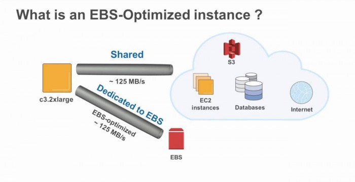 Các phiên bản EBS trong Amazon EC2 được tối ưu