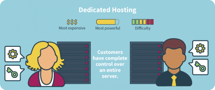 Nhược điểm của Dedicated Server Hosting