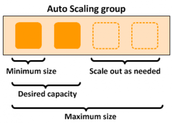 Mô hình AWS Auto Scaling