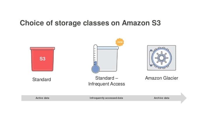 Các tầng lưu trữ của Amazon S3 là gì?