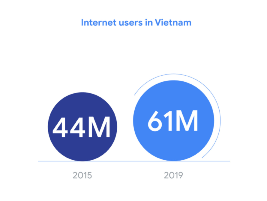 Tiềm năng phát triển mạnh mẽ trong tương lai qua số liệu internet users in Vietnam