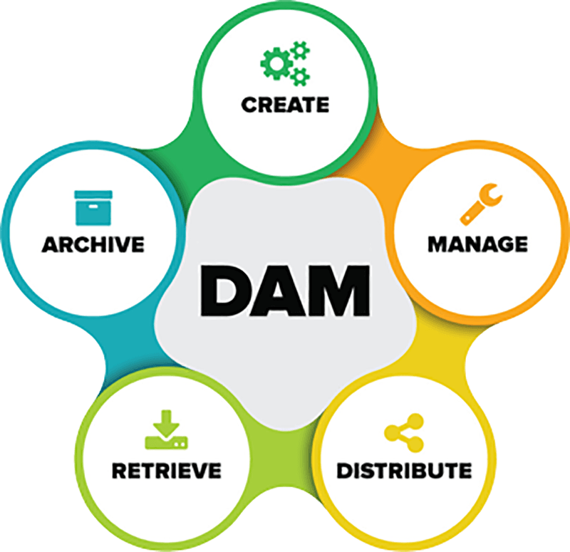 Quản lý tài khoản kỹ thuật số - DAM