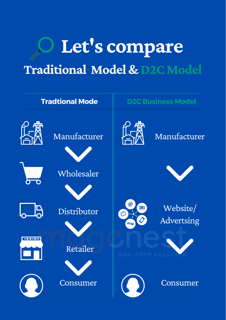 What is direct to consumer business model?