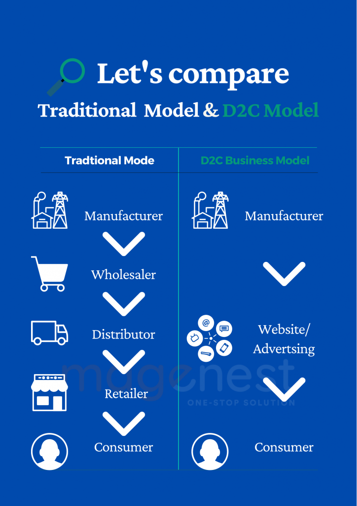 How To Boost Customer Loyalty With Direct-To-Consumer (D2C