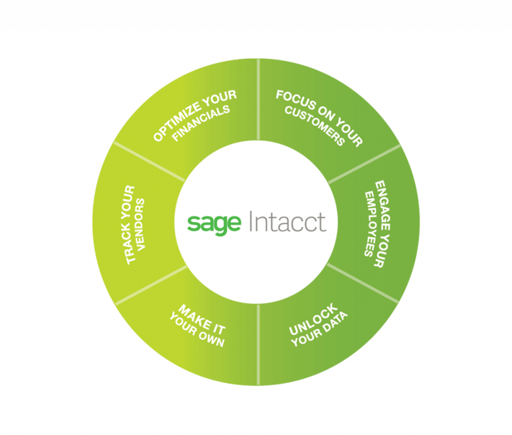 Giải pháp ERP của Intacct