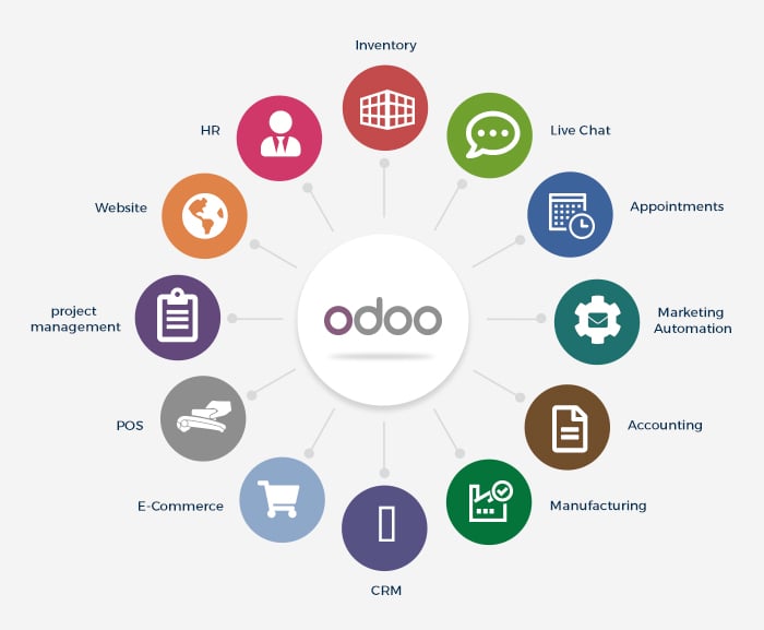 Odoo - Quản trị doanh nghiệp và bán hàng đa kênh