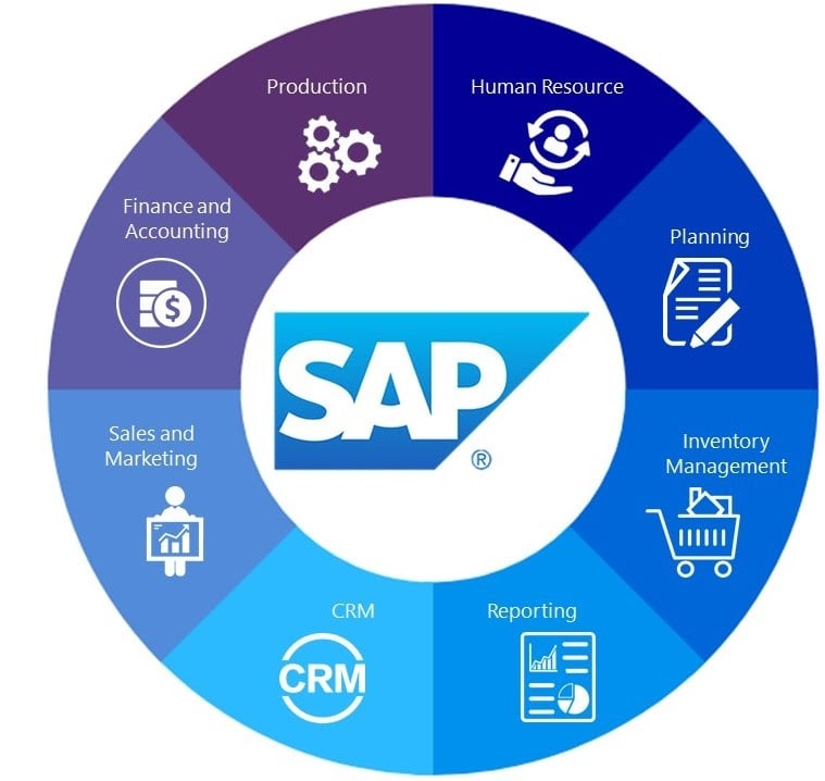 Top best ERP software on the market – SAP ERP software
