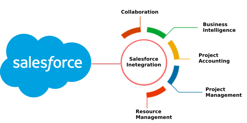 Giải pháp ERP của Salesforce