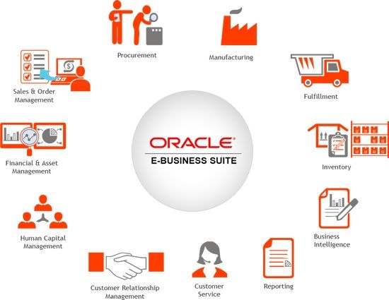 Giải pháp ERP của Oracle
