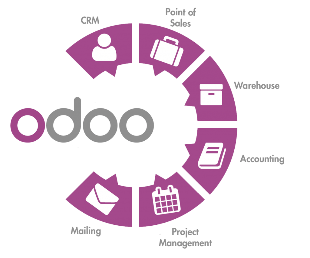 Odoo – Hệ thống ERP quản lý doanh nghiệp hàng đầu