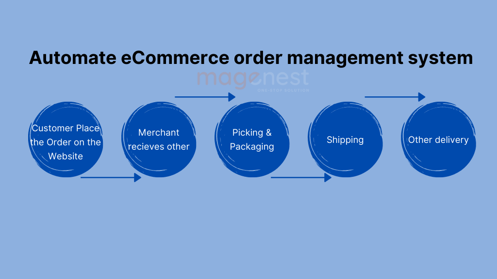 automated eCommerce order management system 