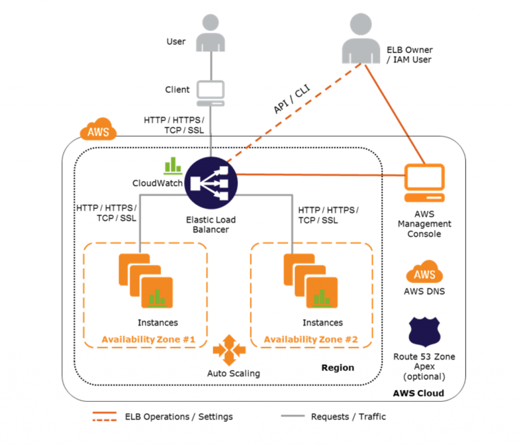 AWS Auto Scaling hoạt động như thế nào?