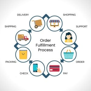 What Is Order Fulfillment? Improving Order Fulfillment Process