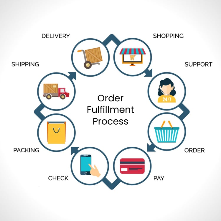 Shipping: Optimizing Order Fulfilment