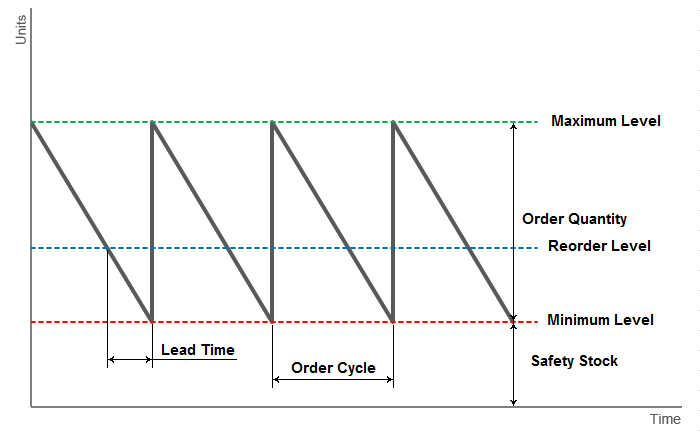 Fixed Reorder Period System