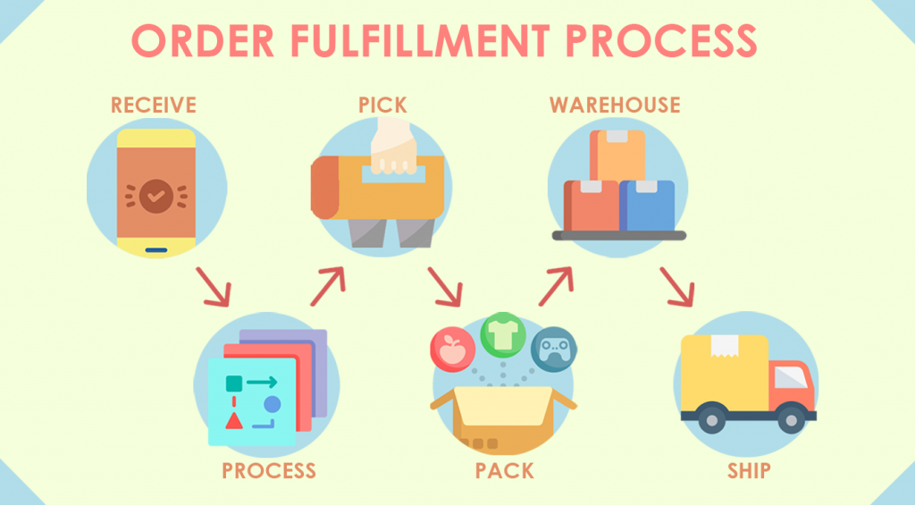 What is Order Fulfillment in eCommerce?