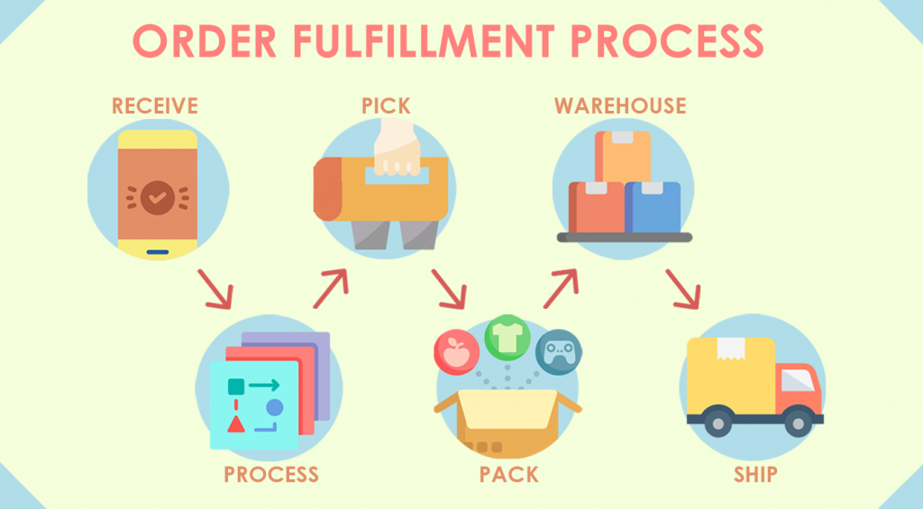 What Is Order Fulfillment Improving Order Fulfillment Process