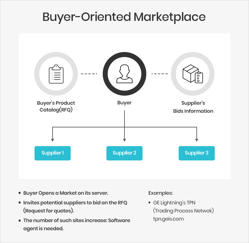 Buyer-oriented B2B marketplace