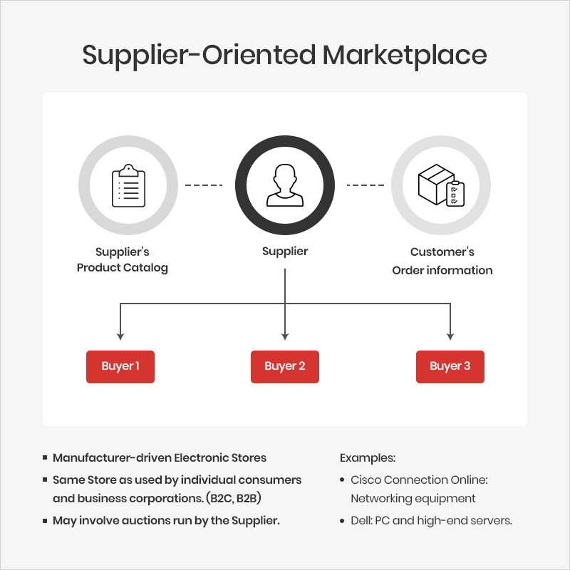 Supplier-oriented B2B marketplace