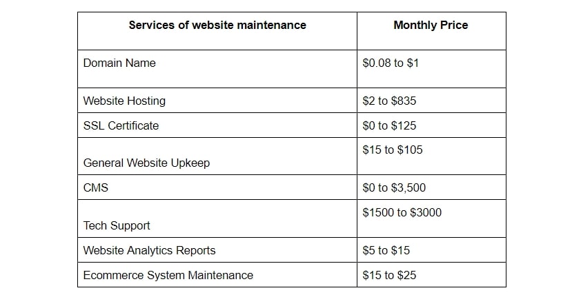 Essential Website Maintenance Costs