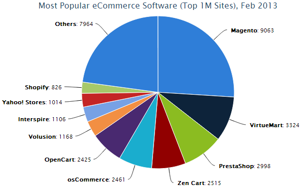 Hiệu suất cao của Magento qua bảng số liệu