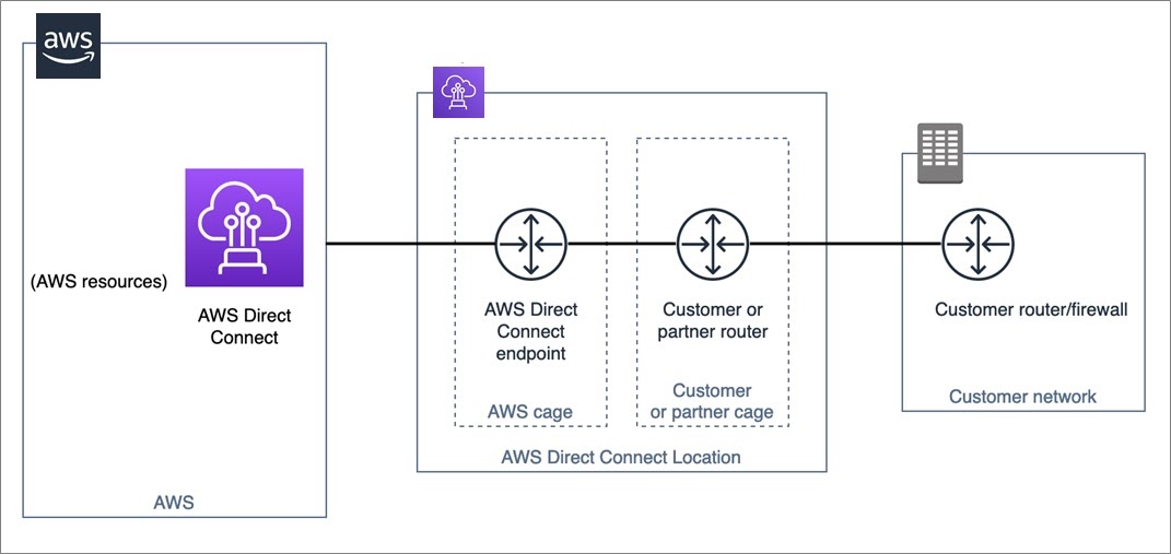AWS Direct Connect Partners hỗ trợ khách hàng như thế nào?