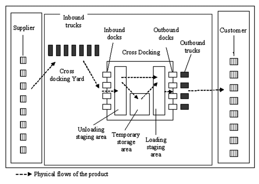 What is a cross docking facility? Best Tips for cross dock