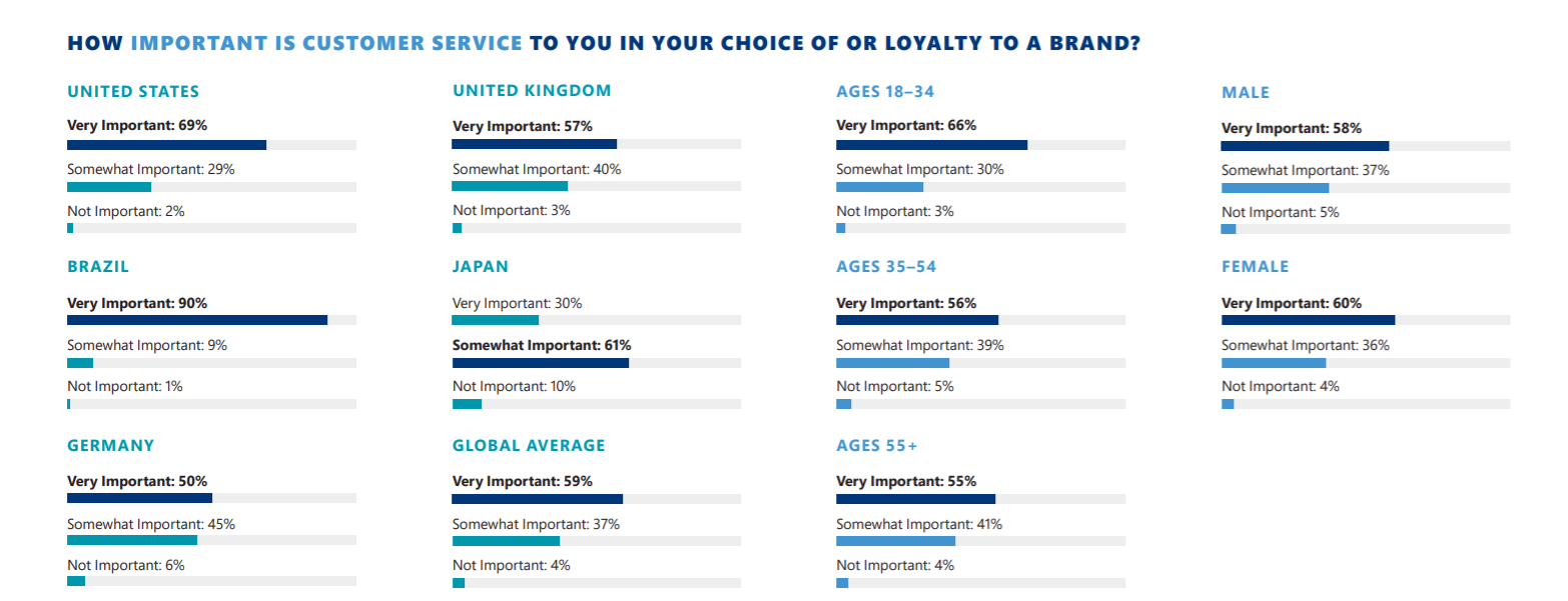 how important is customer service to you