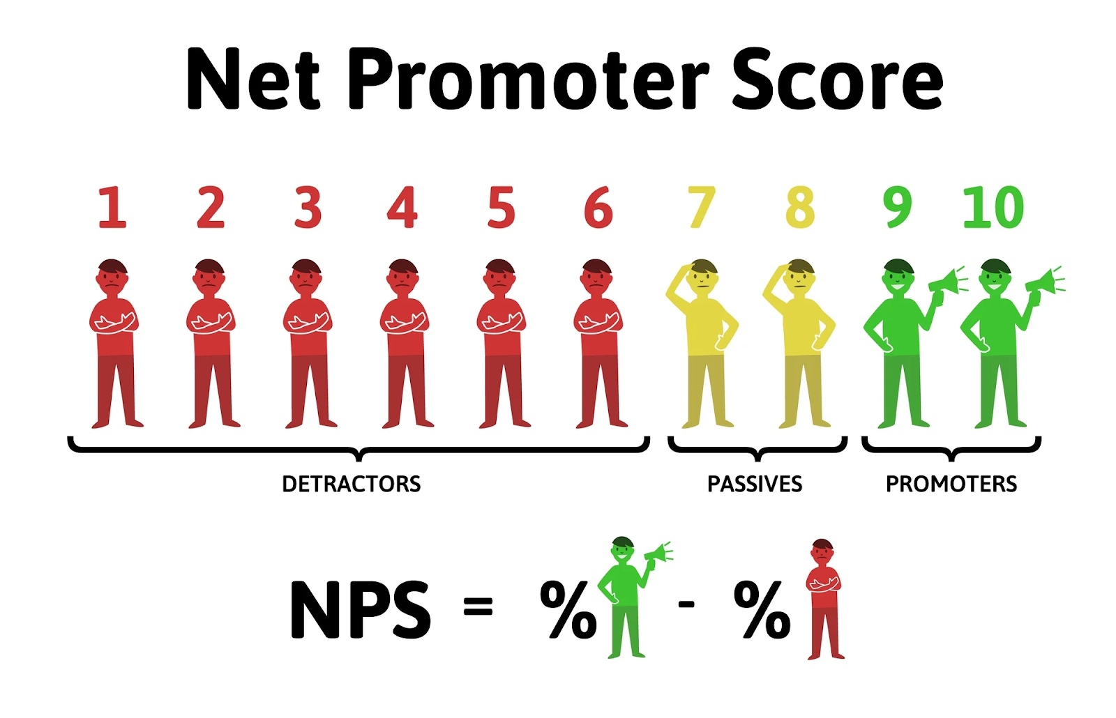 Customer experience measurement