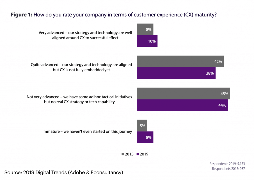 Benefits of customer experience software