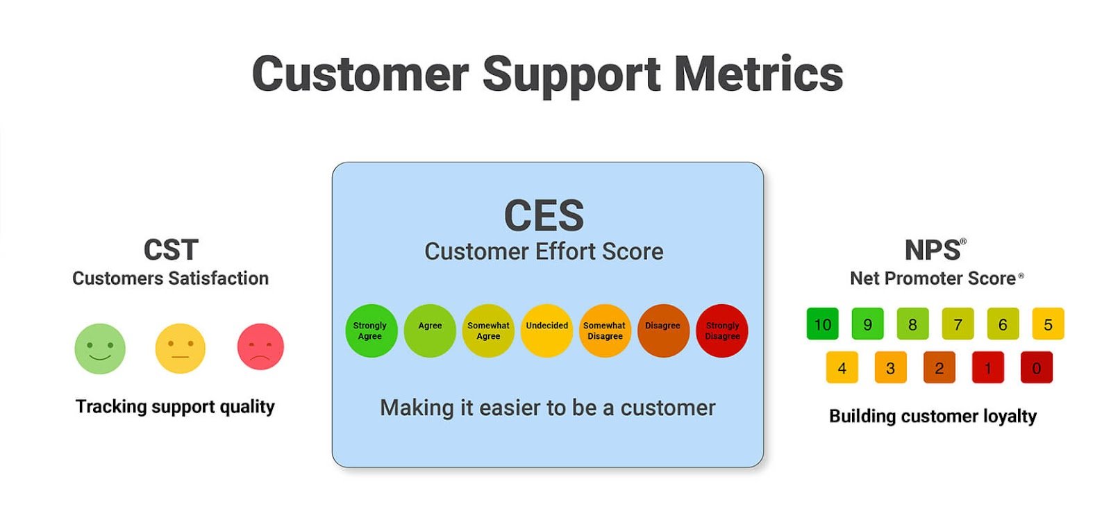 Customer experience measurement: Customer effort score (CES)