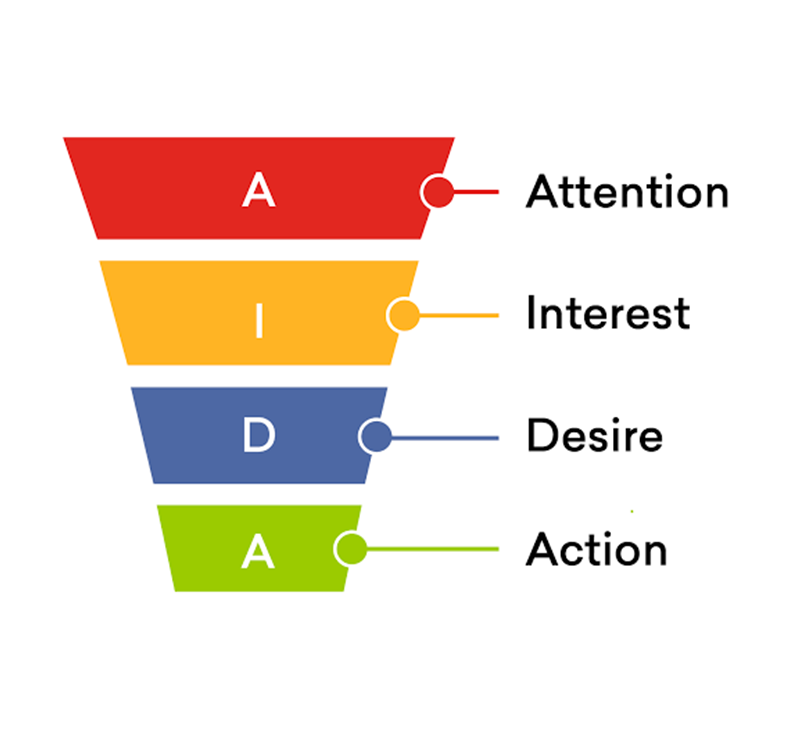 What is an eCommerce marketing funnel