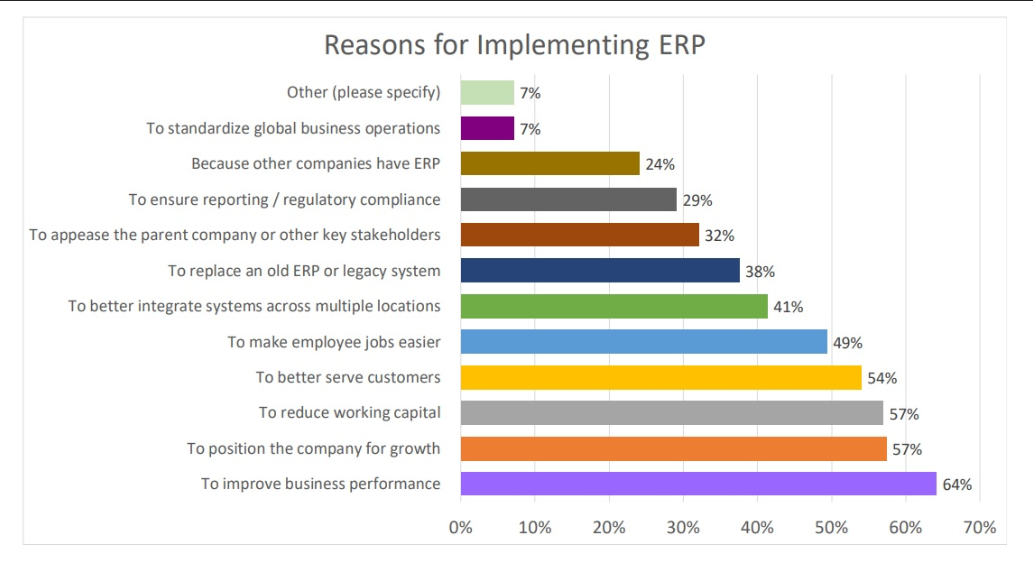 Should we use an ERP system after considering benefits of ERP?