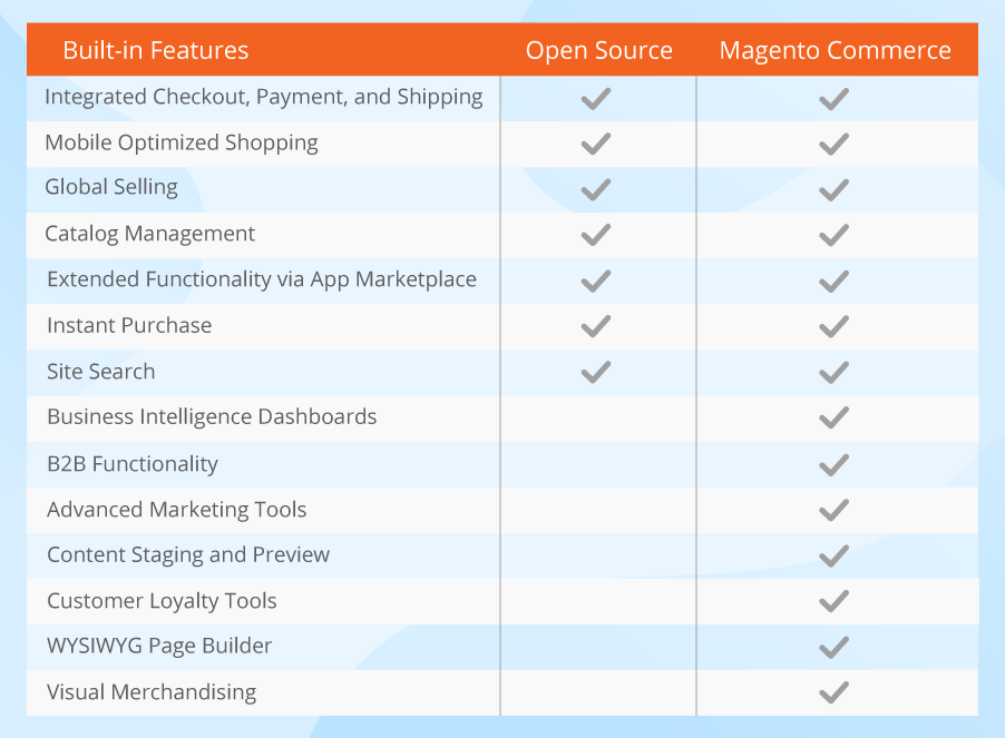 Magento Open Source vs Commerce Comparison: Features