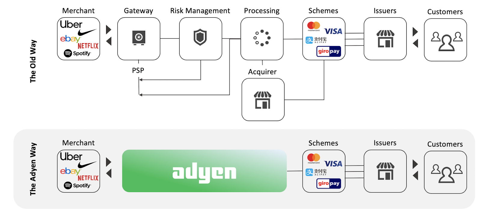 Top 15 best payment gateways for eCommerce: Adyen