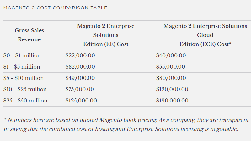What types of Magento 2 cost do firms need to consider