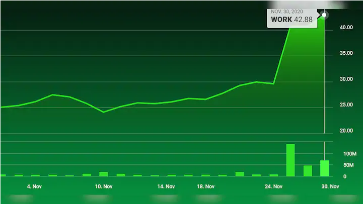  Slack Shares Climbed Ahead Of The Deal 