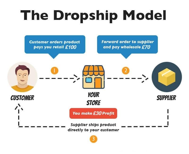 Tìm hiểu về Dropshipping model 