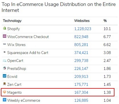 Tổng quan dữ liệu về Website Magento