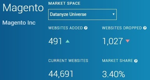 Tổng quan dữ liệu về Website Magento từ Datanyze 
